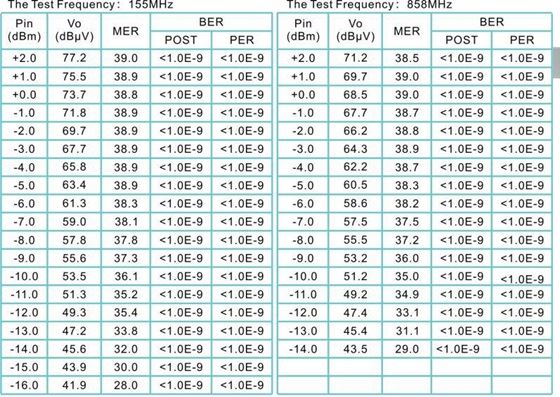 test frequency of Ftth Mini fiber optical Node