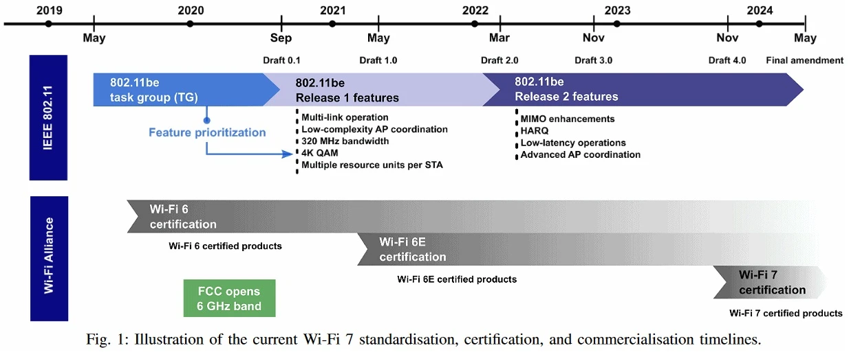 2 Release time of Wi-Fi 7 2 Release time of Wi-Fi 7