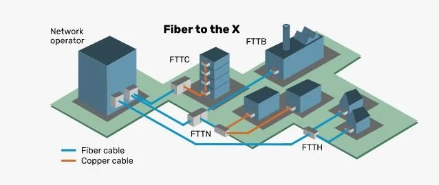FTTx의 기술 분류