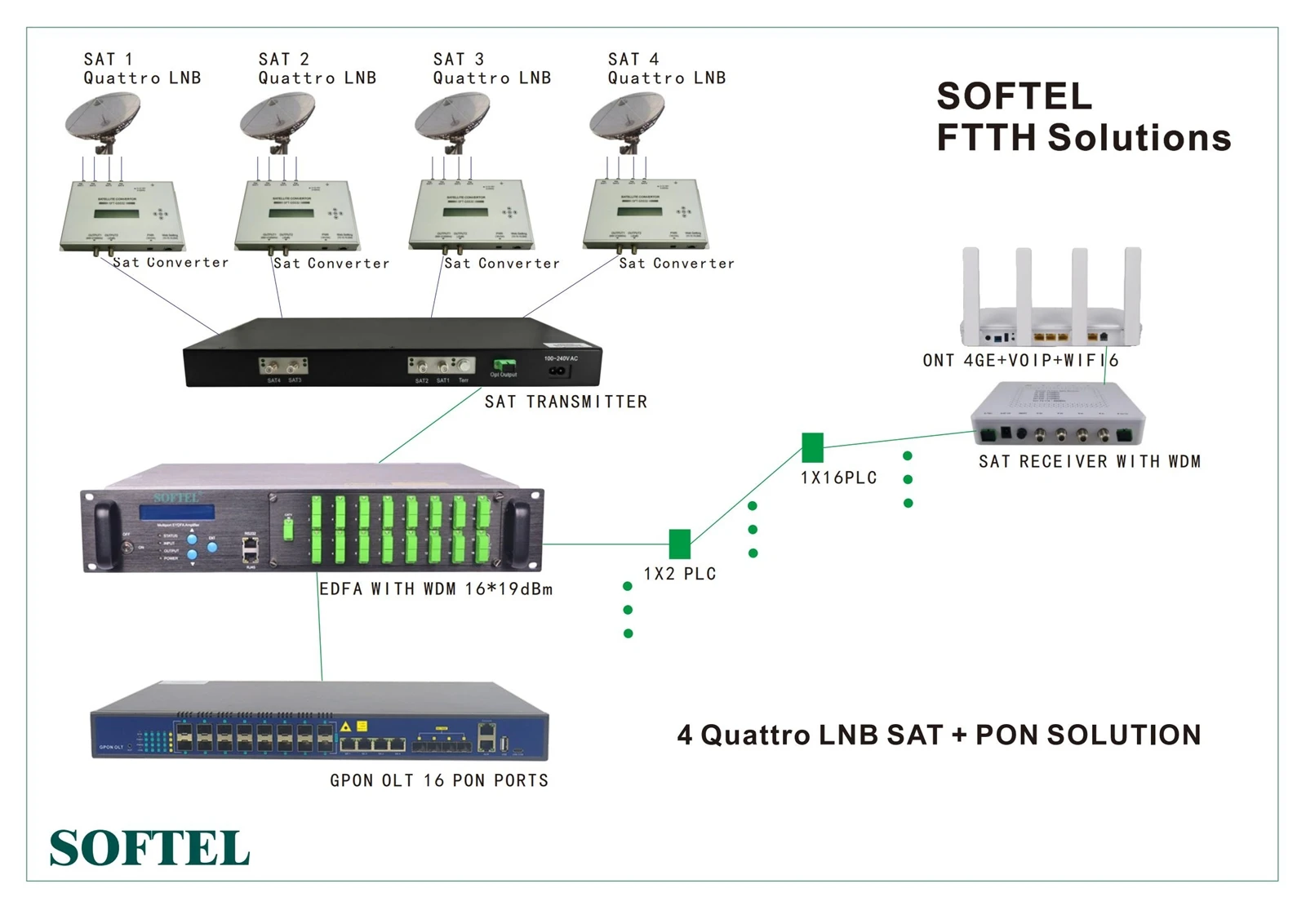 SOFTEL 4 Quattro LNB SATPON FTTH Solutions SOFTEL 4 Quattro LNB SATPON FTTH Solutions