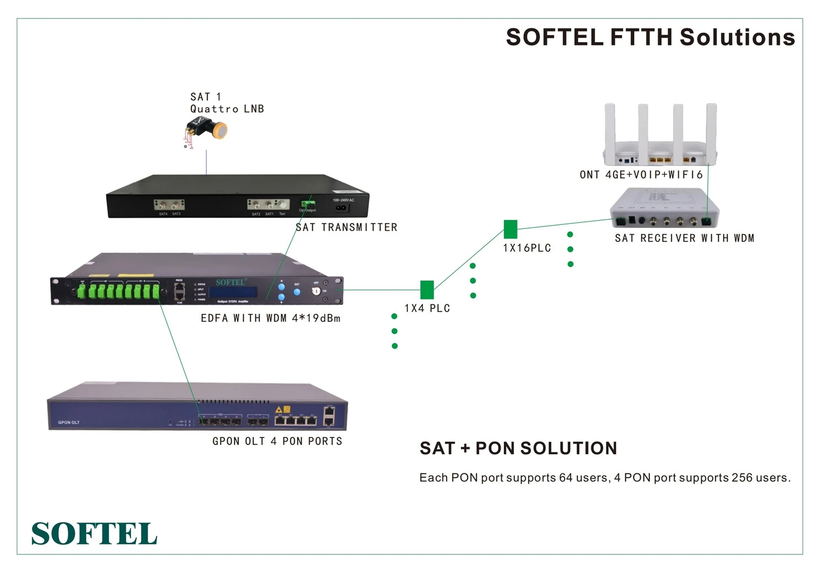 SOFTEL SATPON Solutions SOFTEL SATPON Solutions