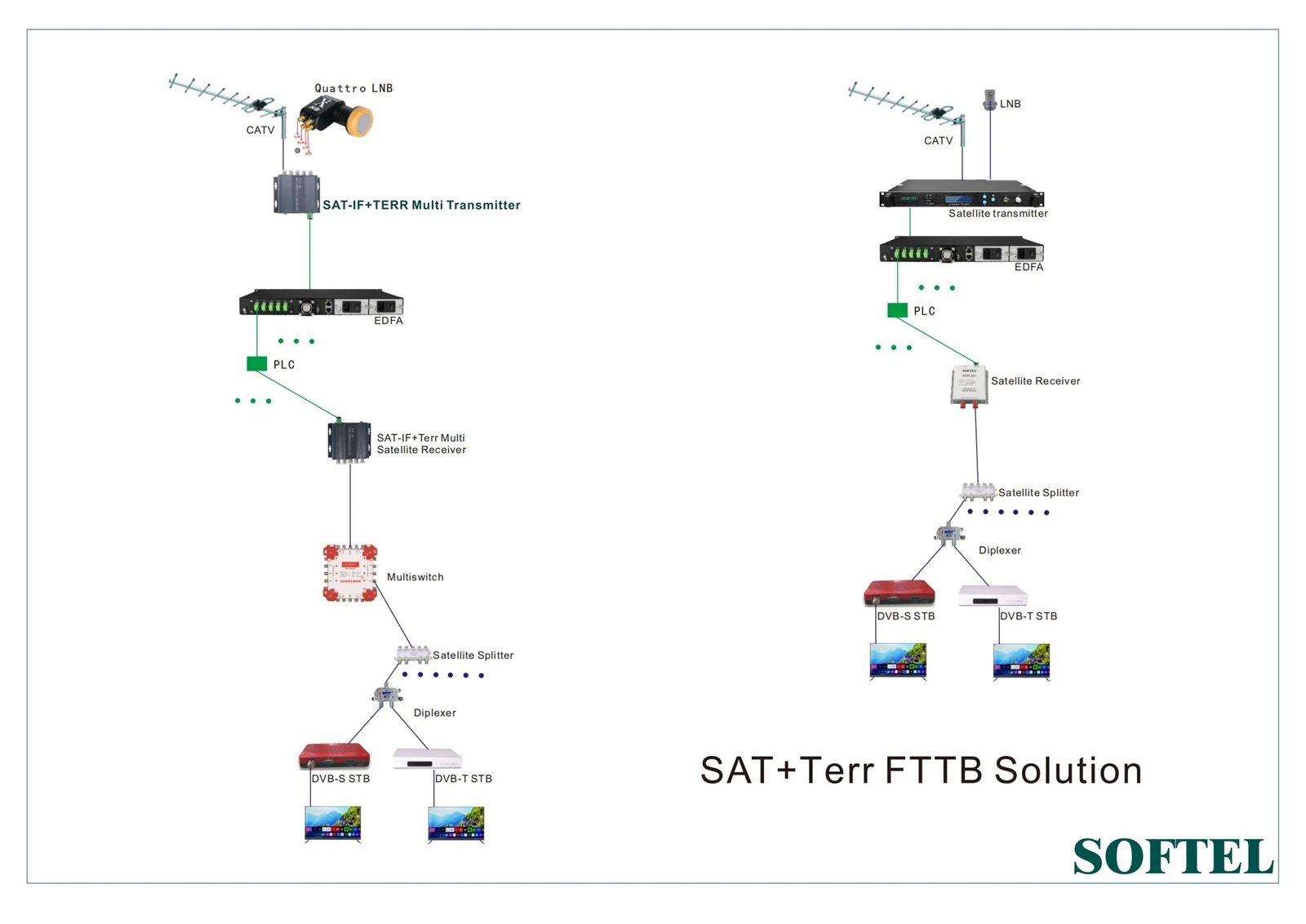SOFTEL SATTerr FTTB Solution SOFTEL SATTerr FTTB Solution